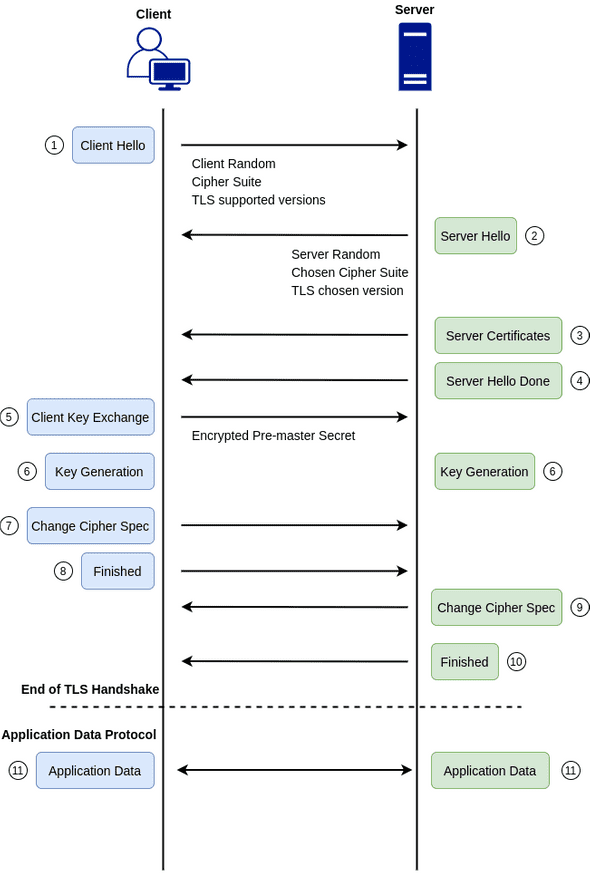 TLS handshake steps